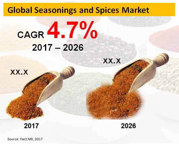 Global Seasonings And Spices Market global seasonings and spices market